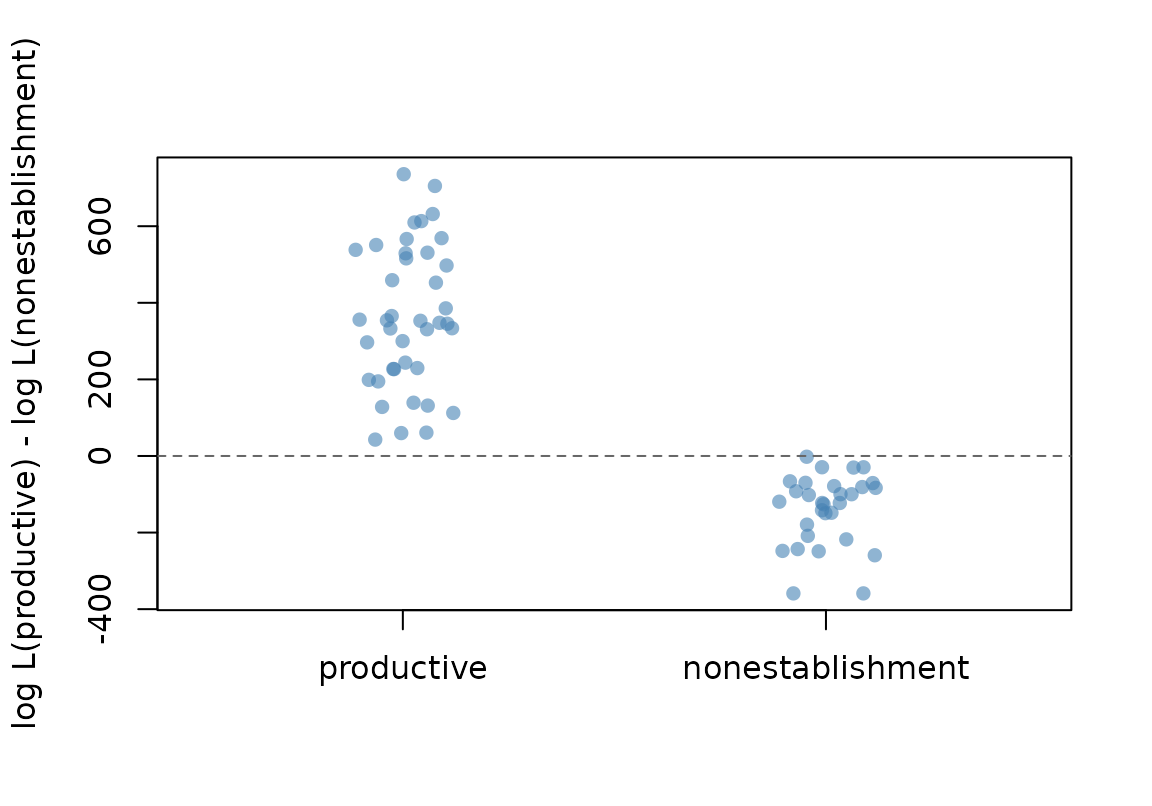 Observed longitudinal viral-load measurements together with MBMM fitted productive-infection trajectories and the assay detection threshold.
