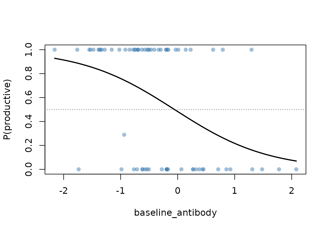 Estimated productive-infection probability across baseline biomarker values from the fitted MBMM gate model.