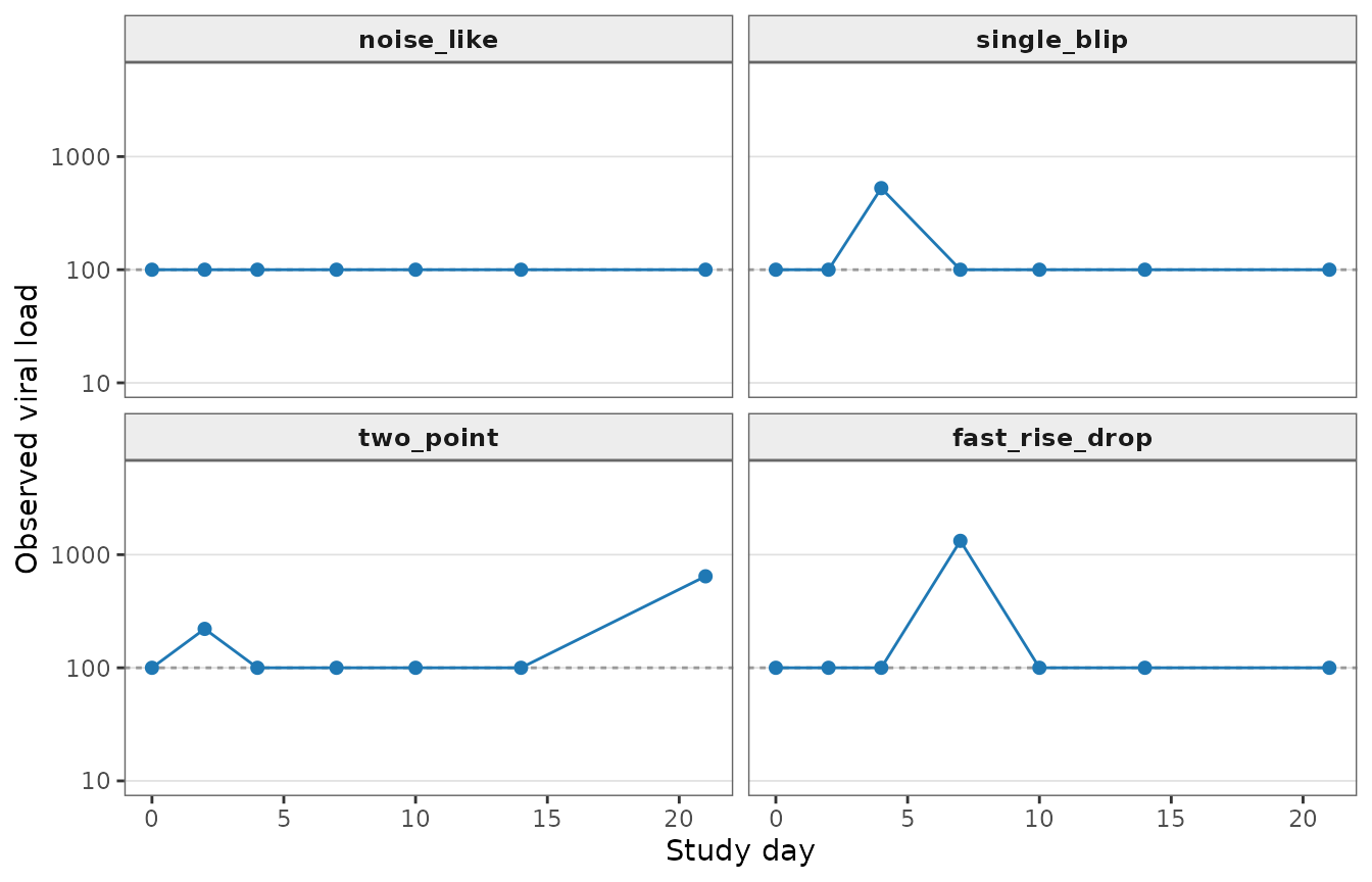 Four panels showing simulated nonproductive viral-load patterns: noise-like measurements, a single detectable blip, two near-limit detections, and a fast isolated rise and decline. Dashed lines mark the assay limit of detection.
