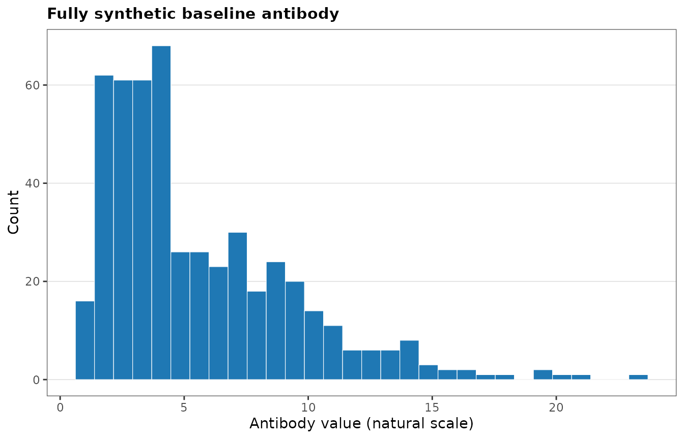 Histogram of fully synthetic baseline antibody values on the natural scale, showing a broad right-skewed distribution.