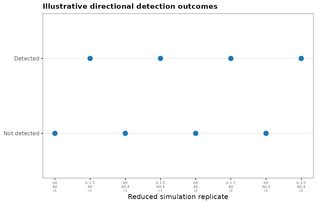 Directional MBMM detection outcome for each reduced simulation replicate. Filled points indicate a statistically significant negative biomarker effect; open points indicate no directional detection.