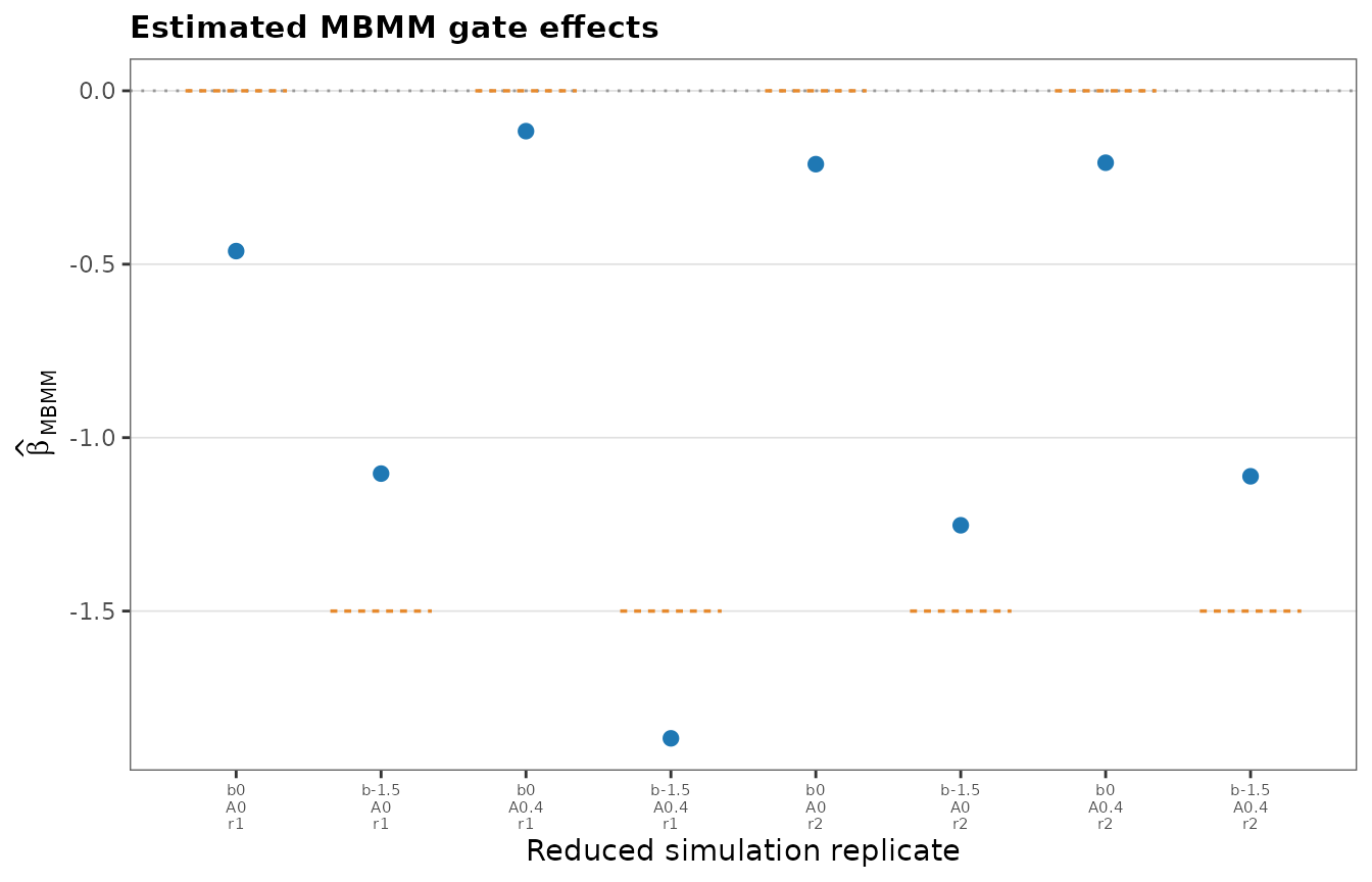 Estimated MBMM biomarker coefficients across reduced simulation replicates. Dashed horizontal segments show each replicate's true generating coefficient, and the horizontal reference line marks zero.