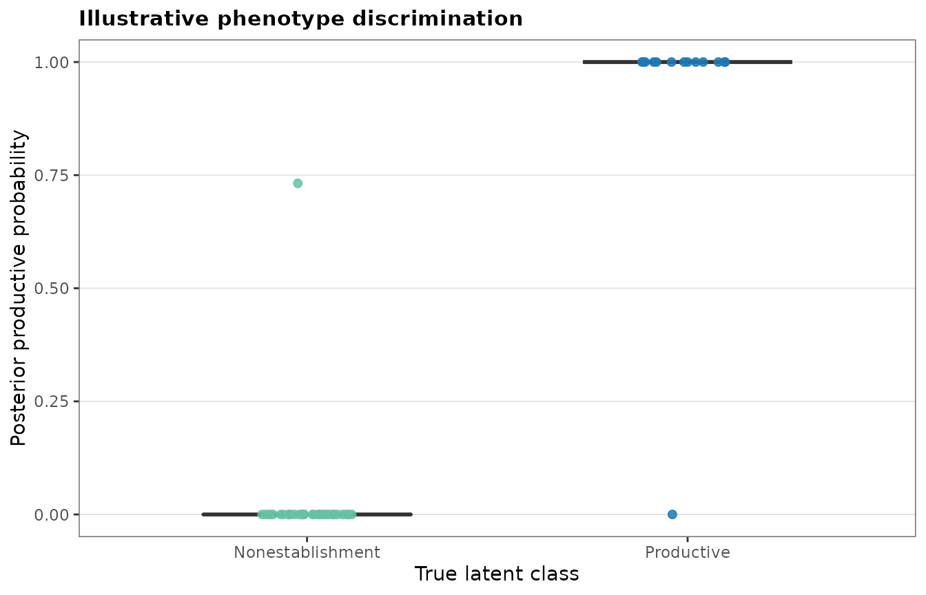 Boxplots and jittered subject points comparing posterior productive-infection probabilities between the true nonestablishment and productive latent classes.