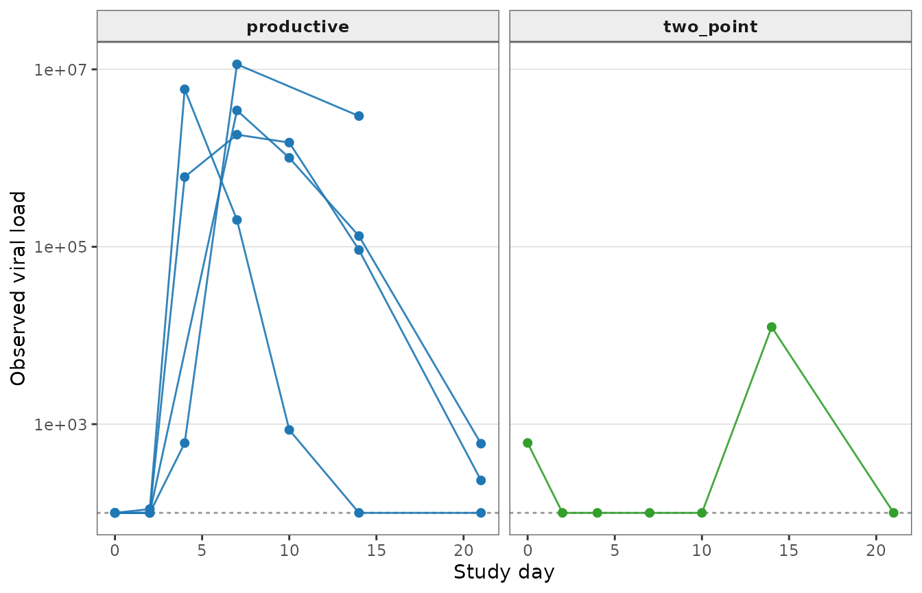 Panels of example longitudinal viral-load trajectories grouped by their generating phenotype, including productive infection and transient or abortive detection patterns. Dashed lines mark the assay limit of detection.